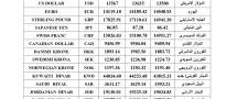 رسمياً.. سعر الصرف يختم 2024 بتراجع محدود وفق حصيلة سنوية