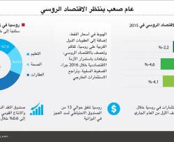 تفاقم أزمة الاقتصاد الروسي وسط تخوفات مستقبلية