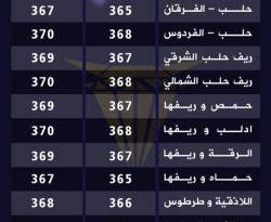 الدولار يقفز 9 ليرات بدمشق ويسجل 370 في الشمال.. قائمة بالأسعار في المحافظات