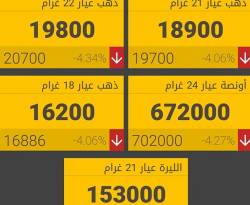 بدفعٍ من السعر العالمي.. غرام الـ 21 ذهب يهوي 800 ليرة