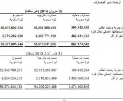 تهربا من إعلان الإفلاس..البنوك السورية تودع أموال المودعين في الخارج