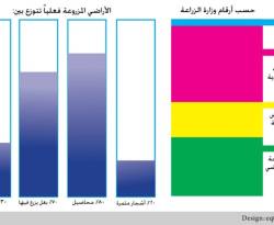 النظام يقرّ بتراجع الأراضي المزروعة... 64% أراض غير قابلة للزاراعة ومراعي طبيعية 