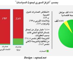 تقرير: 6.8 مليار دورلا خسائر سوريا جراء 