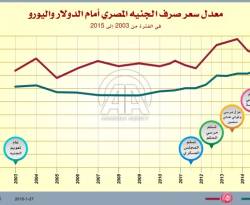 هل تستفيد مصر من تخفيض سعر عملتها المحلية؟