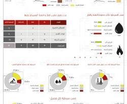 خرائط السيطرة على مصادر الطاقة بسوريا في آب 2016