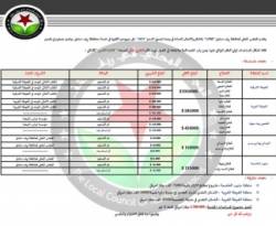 كشف حساب.. كيف وأين صرفت وحدة الدعم 2.5 مليون دولار في ريف دمشق؟