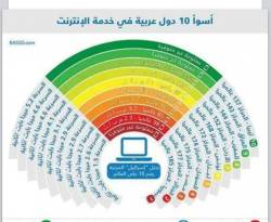 سوريا الأسوأ عربياً في خدمة الانترنيت