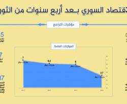 انفوغرافيك: مؤشرات التراجع في الاقتصاد السوري عام 2015