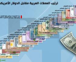 الليرة السورية في المرتبة 15 ضمن ترتيب العملات العربية مقابل الدولار