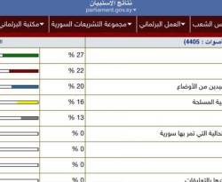 بسبب الكهرباء...استبيان يحذّر من 