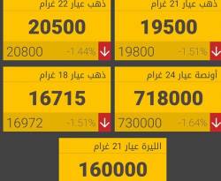 غرام الـ 21 ذهب يخسر 300 ليرة