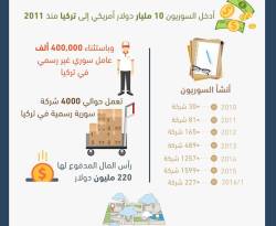 انفوغرافيك: مساهمة السوريين في الاقتصاد التركي