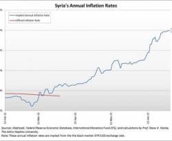 تقرير متخصص: التضخم في سوريا وصل 200%