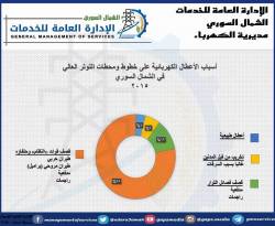 من هو السبب في انقطاع الكهرباء بحلب؟