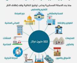 322 مليون دولار خسائر إدلب.. خلال شهرين