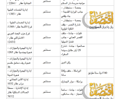 تسريبات...لائحة بالعقارات المملوكة والمستأجرة من داخلية النظام ضمن دمشق