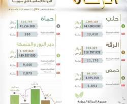 التنظيم يدعي توزيع الزكاة.. ونشرة أسعار الرقة في تصاعد