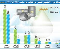 مسؤول سعودي: الخليج يستحوذ على 35% من تجارة النفط في العالم