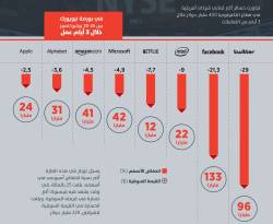 انفوغرافيك: في 3 أيام، عمالقة التكنولوجيا في أمريكا يخسرون 400 مليار دولار