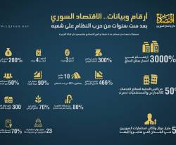 انفوغرافيك: الاقتصاد السوري.. أرقام وبيانات