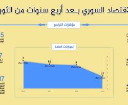 أنفوغرافيك.. الاقتصاد السوري بحاجة لأكثر من عشر سنوات من التأهيل